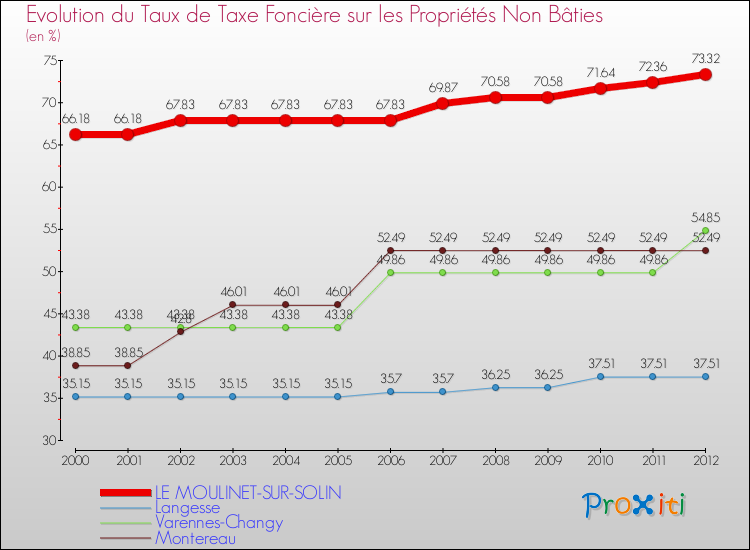Evolution du taux de la taxe foncière sur les immeubles et terrains non batis pour LE MOULINET-SUR-SOLIN et les communes proches de 2000 à 2012 Comparaison des taux de la taxe foncière sur les immeubles et terrains non batis pour LE MOULINET-SUR-SOLIN et les communes voisines de 2000 à 2012