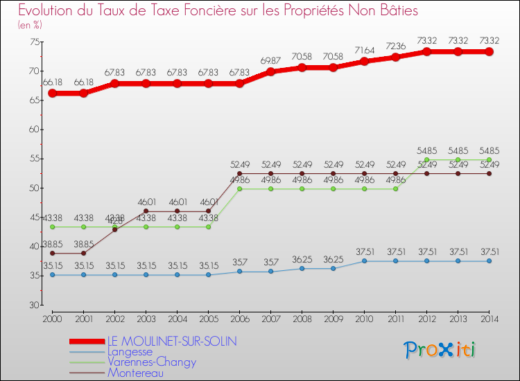 Evolution du taux de la taxe foncière sur les immeubles et terrains non batis pour LE MOULINET-SUR-SOLIN et les communes proches de 2000 à 2014 Comparaison des taux de la taxe foncière sur les immeubles et terrains non batis pour LE MOULINET-SUR-SOLIN et les communes voisines de 2000 à 2014