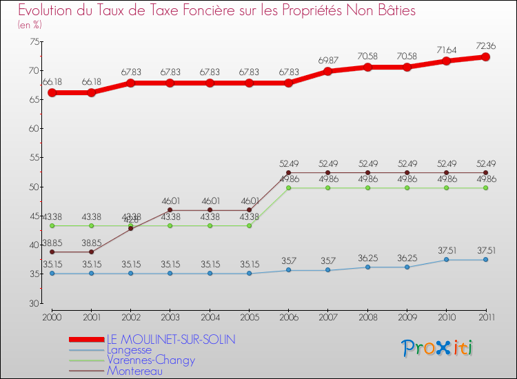 Evolution du taux de la taxe foncière sur les immeubles et terrains non batis pour LE MOULINET-SUR-SOLIN et les communes proches Comparaison des taux de la taxe foncière sur les immeubles et terrains non batis pour LE MOULINET-SUR-SOLIN et les communes voisines