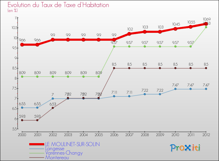 Evolution du taux de la taxe d'habitation pour LE MOULINET-SUR-SOLIN et les communes proches Comparaison des taux de la taxe d'habitation pour LE MOULINET-SUR-SOLIN et les communes voisines