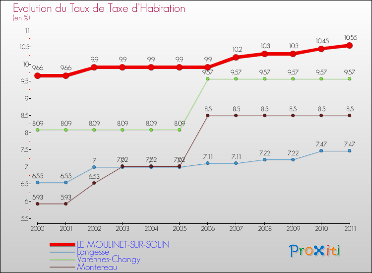 Evolution du taux de la taxe d'habitation pour LE MOULINET-SUR-SOLIN et les communes proches Comparaison des taux de la taxe d'habitation pour LE MOULINET-SUR-SOLIN et les communes voisines