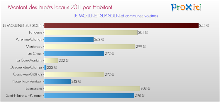 Montant des impôts locaux par Habitant pour LE MOULINET-SUR-SOLIN et les communes proches Comparaison des impôts locaux par habitant pour LE MOULINET-SUR-SOLIN et les communes voisines