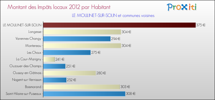 Montant des impôts locaux par Habitant pour LE MOULINET-SUR-SOLIN et les communes proches Comparaison des impôts locaux par habitant pour LE MOULINET-SUR-SOLIN et les communes voisines