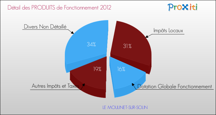 Décomposition du Budget de Fonctionnement 2012 de la commune de LE MOULINET-SUR-SOLIN Budget de Fonctionnement 2012 pour la commune de LE MOULINET-SUR-SOLIN