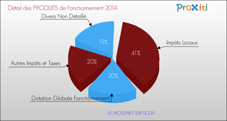 Décomposition du Budget de Fonctionnement 2014 de la commune de LE MOULINET-SUR-SOLIN Budget de Fonctionnement 2014 pour la commune de LE MOULINET-SUR-SOLIN