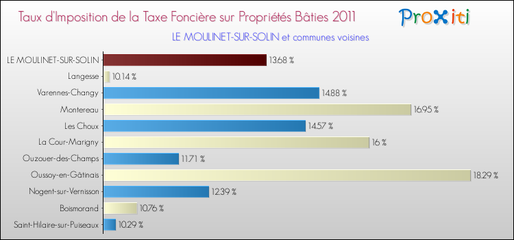 Taux d'imposition de la taxe foncière sur le bati 2011 pour LE MOULINET-SUR-SOLIN et les communes proches Comparaison des taux d'imposition de la taxe foncière sur le bati 2011 pour LE MOULINET-SUR-SOLIN et les communes voisines