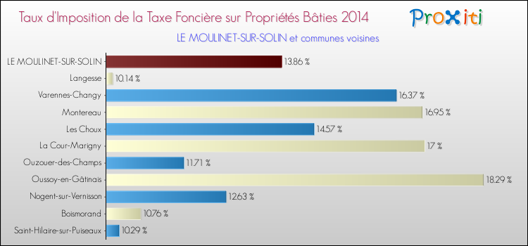Taux d'imposition de la taxe foncière sur le bati 2014 pour LE MOULINET-SUR-SOLIN et les communes proches Comparaison des taux d'imposition de la taxe foncière sur le bati 2014 pour LE MOULINET-SUR-SOLIN et les communes voisines