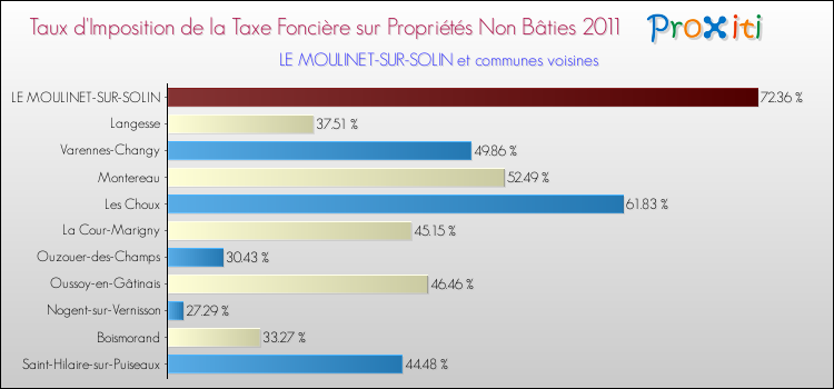 Taux d'imposition de la taxe foncière sur les immeubles et terrains non batis 2011 pour LE MOULINET-SUR-SOLIN et les communes proches Comparaison des taux d'imposition de la taxe foncière sur les immeubles et terrains non batis 2011 pour LE MOULINET-SUR-SOLIN et les communes voisines