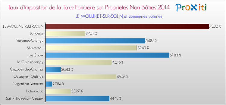 Taux d'imposition de la taxe foncière sur les immeubles et terrains non batis 2014 pour LE MOULINET-SUR-SOLIN et les communes proches Comparaison des taux d'imposition de la taxe foncière sur les immeubles et terrains non batis 2014 pour LE MOULINET-SUR-SOLIN et les communes voisines