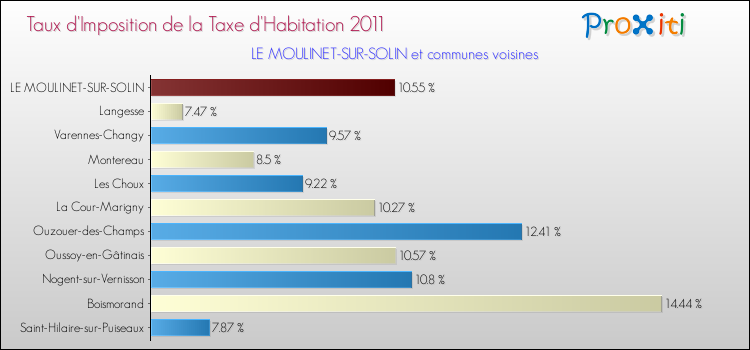 Taux d'imposition de la taxe d'habitation 2011 pour LE MOULINET-SUR-SOLIN et les communes proches Comparaison des taux d'imposition de la taxe d'habitation 2011 pour LE MOULINET-SUR-SOLIN et les communes voisines