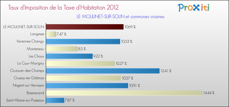 Taux d'imposition de la taxe d'habitation 2012 pour LE MOULINET-SUR-SOLIN et les communes proches Comparaison des taux d'imposition de la taxe d'habitation 2012 pour LE MOULINET-SUR-SOLIN et les communes voisines