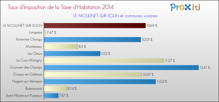 Taux d'imposition de la taxe d'habitation 2014 pour LE MOULINET-SUR-SOLIN et les communes proches Comparaison des taux d'imposition de la taxe d'habitation 2014 pour LE MOULINET-SUR-SOLIN et les communes voisines