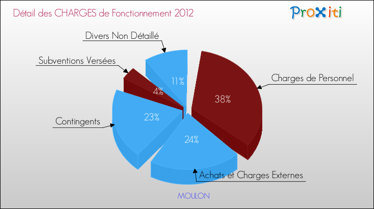 Décomposition des Charges de Fonctionnement 2012 de la commune de MOULON Charges de Fonctionnement 2012 pour la commune de MOULON