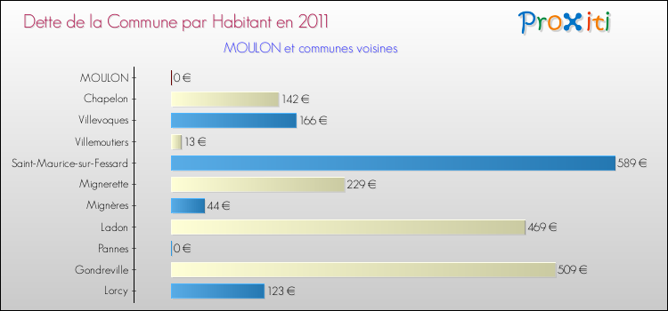 Dette par habitant de la commune en 2011 pour MOULON et les communes proches Comparaison de la dette par habitant de la commune en 2011 pour MOULON et les communes voisines