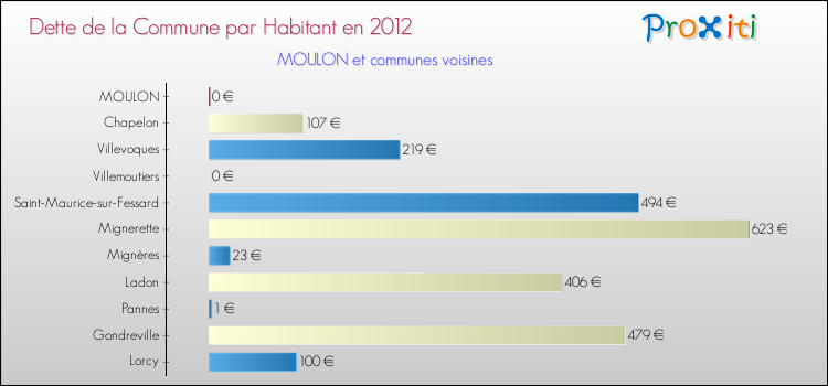 Dette par habitant de la commune en 2012 pour MOULON et les communes proches Comparaison de la dette par habitant de la commune en 2012 pour MOULON et les communes voisines