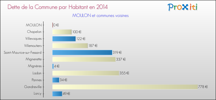 Dette par habitant de la commune en 2014 pour MOULON et les communes proches Comparaison de la dette par habitant de la commune en 2014 pour MOULON et les communes voisines