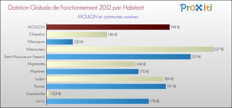 Montant des dotations globales de fonctionnement DGF par Habitant pour MOULON et les communes proches Comparaison des des dotations globales de fonctionnement DGF par habitant pour MOULON et les communes voisines