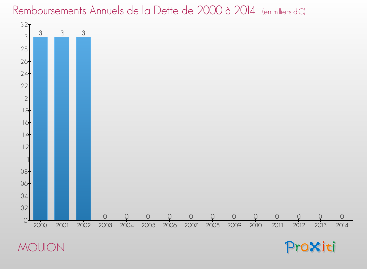 Evolution de l'annuité de la dette pour la commune de MOULON de 2000 à 2014 Annuités de la dette pour MOULON de 2000 à 2014