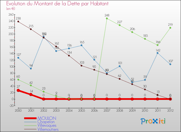 Evolution de la dette par habitant pour la commune de MOULON et les communes proches de 2000 à 2012 Comparaison de la dette par habitant pour MOULON et les communes voisines de 2000 à 2012