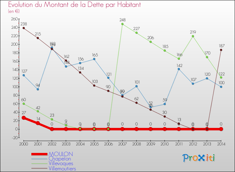 Evolution de la dette par habitant pour la commune de MOULON et les communes proches de 2000 à 2014 Comparaison de la dette par habitant pour MOULON et les communes voisines de 2000 à 2014