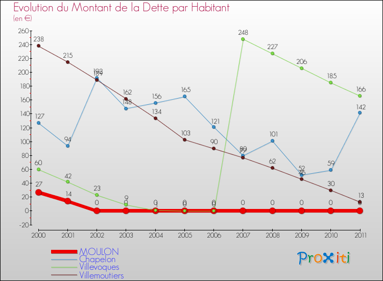 Evolution de la dette par habitant pour la commune de MOULON et les communes proches Comparaison de la dette par habitant pour MOULON et les communes voisines