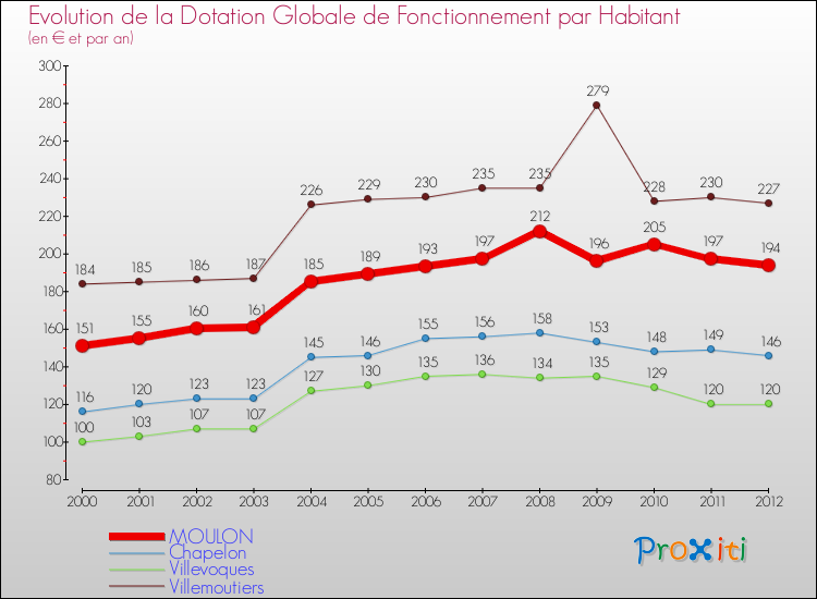 Evolution et montant de la dotation globale de fonctionnement par Habitant pour MOULON et les communes proches Comparaison des dotations globales de fonctionnement par habitant pour MOULON et les communes voisines