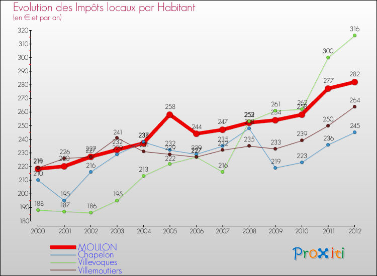 Evolution et montant des impôts locaux par Habitant pour MOULON et les communes proches Comparaison des impôts locaux par habitant pour MOULON et les communes voisines