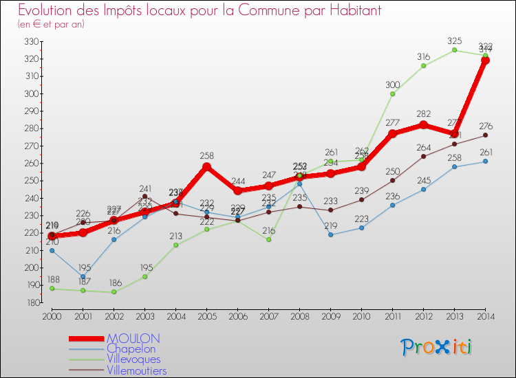 Evolution et montant des impôts locaux par Habitant pour MOULON et les communes proches de 2000 à 2014 Comparaison des impôts locaux par habitant pour MOULON et les communes voisines de 2000 à 2014