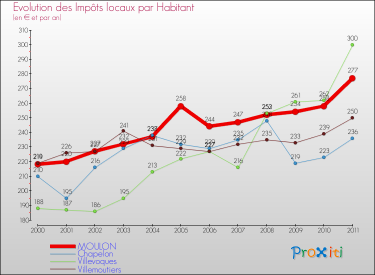 Evolution et montant des impôts locaux par Habitant pour MOULON et les communes proches Comparaison des impôts locaux par habitant pour MOULON et les communes voisines