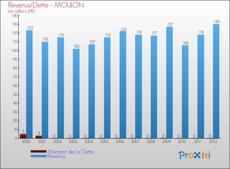 Evolution comparée de la dette et des revenus pour la commune de MOULON de 2000 à 2012 Comparaison de la dette et des revenus pour MOULON de 2000 à 2012