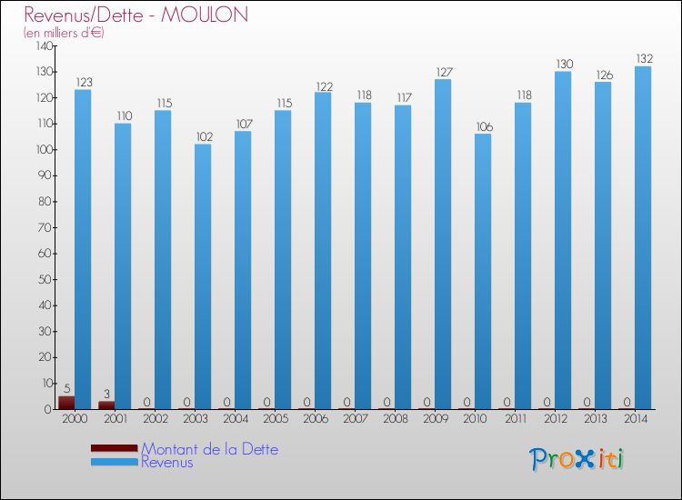 Evolution comparée de la dette et des revenus pour la commune de MOULON de 2000 à 2014 Comparaison de la dette et des revenus pour MOULON de 2000 à 2014