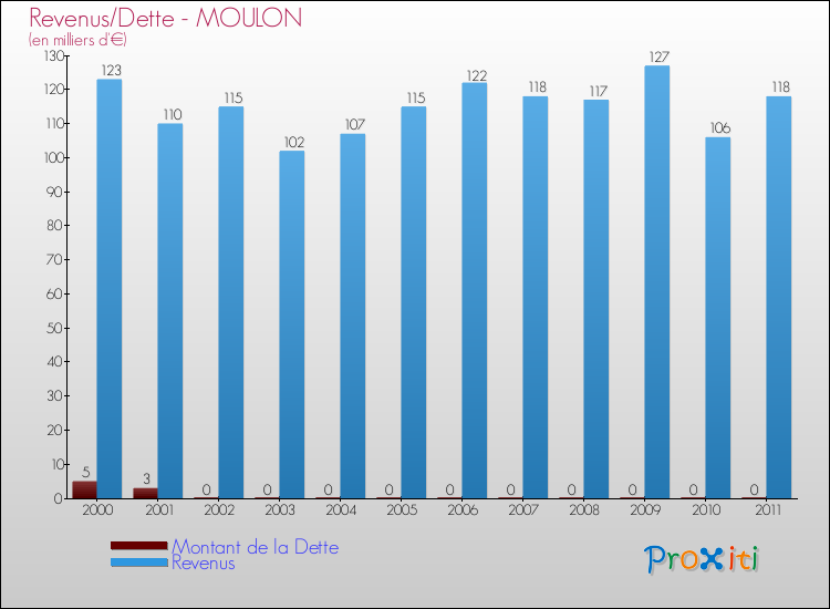 Evolution comparée de la dette et des revenus pour la commune de MOULON de 2000 à 2011 Comparaison de la dette et des revenus pour MOULON de 2000 à 2011