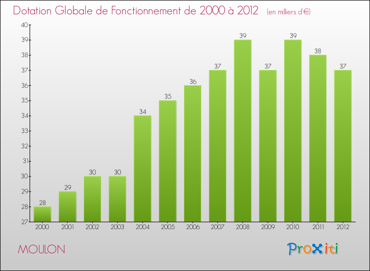 Evolution du montant de la Dotation Globale de Fonctionnement pour la commune de MOULON de 2000 à 2012 Evolution du montant de la Dotation Globale de Fonctionnement pour MOULON de 2000 à 2012