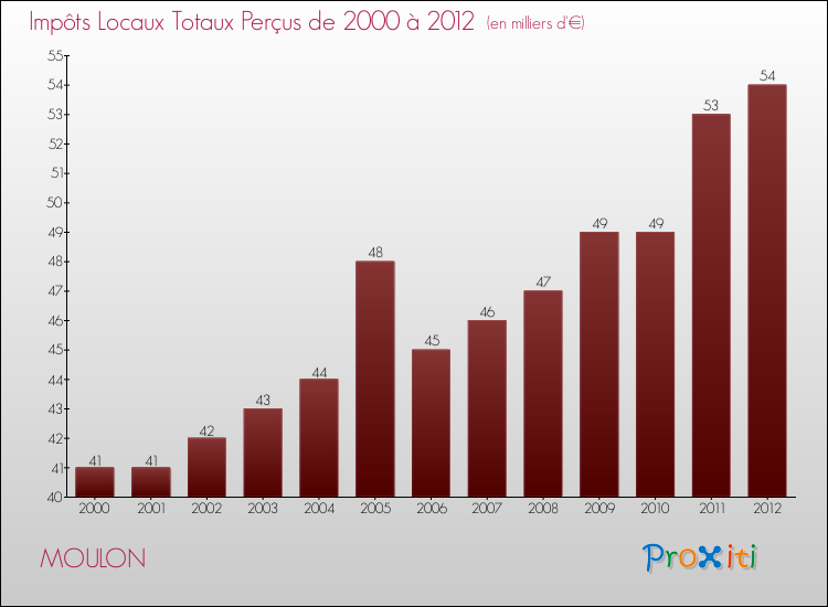 Evolution des Impôts Locaux pour la commune de MOULON de 2000 à 2012 Evolution des Impôts Locaux pour MOULON de 2000 à 2012