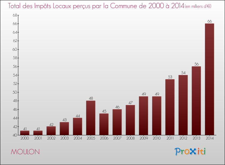 Evolution des Impôts Locaux pour la commune de MOULON de 2000 à 2014 Evolution des Impôts Locaux pour MOULON de 2000 à 2014