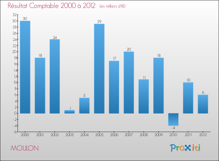 Evolution du résultat comptable pour la commune de MOULON de 2000 à 2012 Evolution du résultat comptable pour MOULON de 2000 à 2012