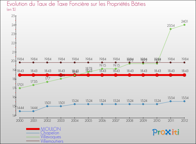 Evolution du taux de la taxe foncière sur le bati pour MOULON et les communes proches de 2000 à 2012 Comparaison des taux de taxe foncière sur le bati pour MOULON et les communes voisines de 2000 à 2012