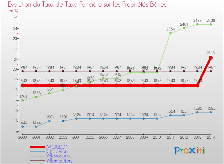 Evolution du taux de la taxe foncière sur le bati pour MOULON et les communes proches de 2000 à 2014 Comparaison des taux de taxe foncière sur le bati pour MOULON et les communes voisines de 2000 à 2014