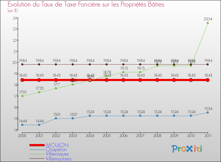 Evolution du taux de la taxe foncière sur le bati pour MOULON et les communes proches Comparaison des taux de taxe foncière sur le bati pour MOULON et les communes voisines