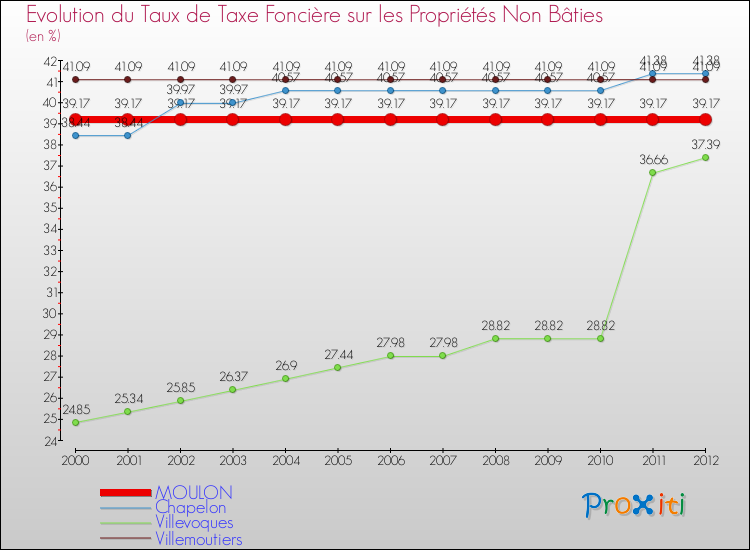 Evolution du taux de la taxe foncière sur les immeubles et terrains non batis pour MOULON et les communes proches de 2000 à 2012 Comparaison des taux de la taxe foncière sur les immeubles et terrains non batis pour MOULON et les communes voisines de 2000 à 2012