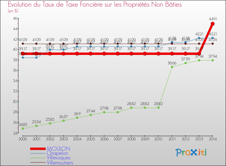 Evolution du taux de la taxe foncière sur les immeubles et terrains non batis pour MOULON et les communes proches de 2000 à 2014 Comparaison des taux de la taxe foncière sur les immeubles et terrains non batis pour MOULON et les communes voisines de 2000 à 2014