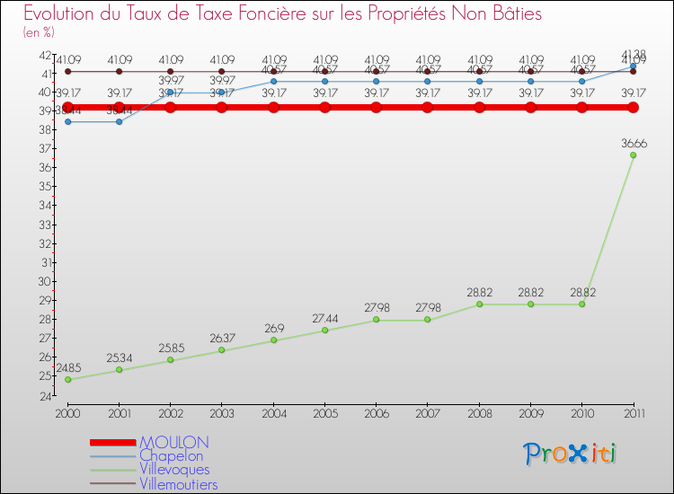 Evolution du taux de la taxe foncière sur les immeubles et terrains non batis pour MOULON et les communes proches Comparaison des taux de la taxe foncière sur les immeubles et terrains non batis pour MOULON et les communes voisines