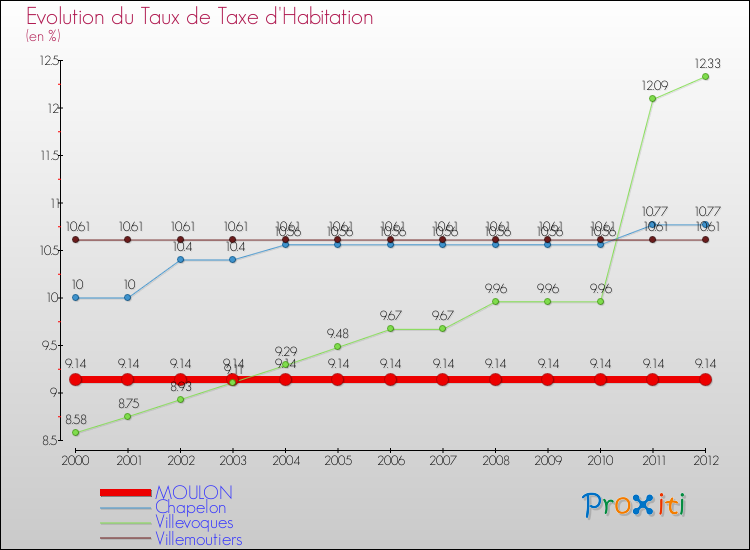 Evolution du taux de la taxe d'habitation pour MOULON et les communes proches Comparaison des taux de la taxe d'habitation pour MOULON et les communes voisines