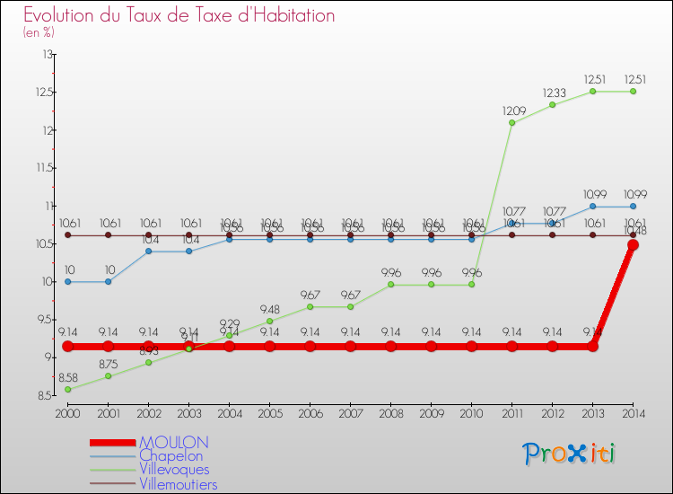 Evolution du taux de la taxe d'habitation pour MOULON et les communes proches de 2000 à 2014 Comparaison des taux de la taxe d'habitation pour MOULON et les communes voisines de 2000 à 2014