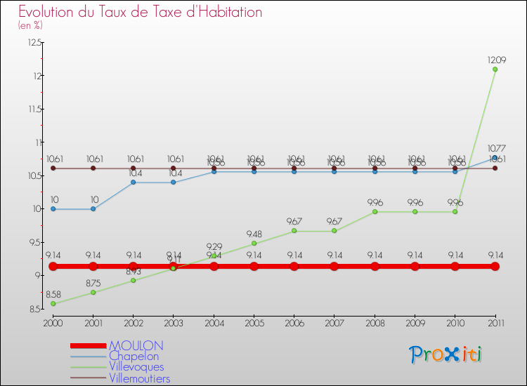 Evolution du taux de la taxe d'habitation pour MOULON et les communes proches Comparaison des taux de la taxe d'habitation pour MOULON et les communes voisines