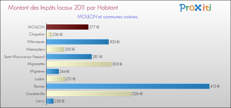 Montant des impôts locaux par Habitant pour MOULON et les communes proches Comparaison des impôts locaux par habitant pour MOULON et les communes voisines