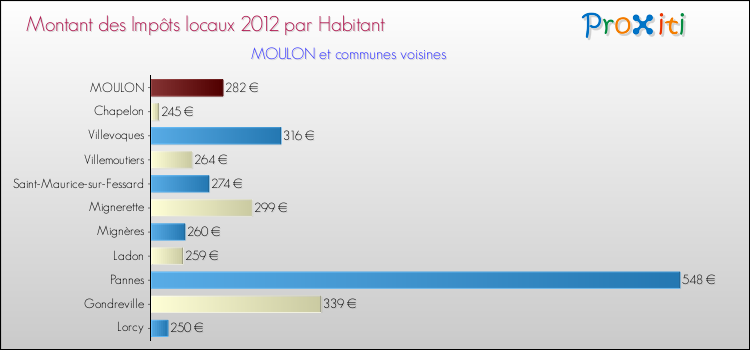Montant des impôts locaux par Habitant pour MOULON et les communes proches Comparaison des impôts locaux par habitant pour MOULON et les communes voisines