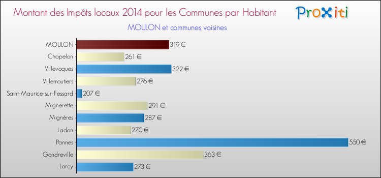 Montant des impôts locaux par Habitant pour MOULON et les communes proches en 2014 Comparaison des impôts locaux par habitant pour MOULON et les communes voisines en 2014