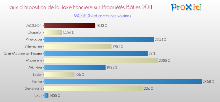 Taux d'imposition de la taxe foncière sur le bati 2011 pour MOULON et les communes proches Comparaison des taux d'imposition de la taxe foncière sur le bati 2011 pour MOULON et les communes voisines