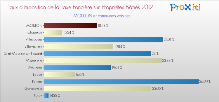 Taux d'imposition de la taxe foncière sur le bati 2012 pour MOULON et les communes proches Comparaison des taux d'imposition de la taxe foncière sur le bati 2012 pour MOULON et les communes voisines